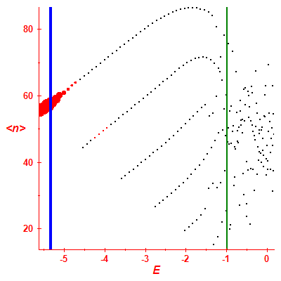 Peres lattice <N>